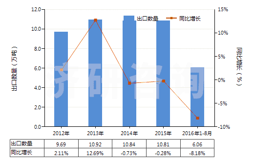 2012-2016年8月中國N（N－二甲基甲酰胺）(HS29241910)出口量及增速統(tǒng)計